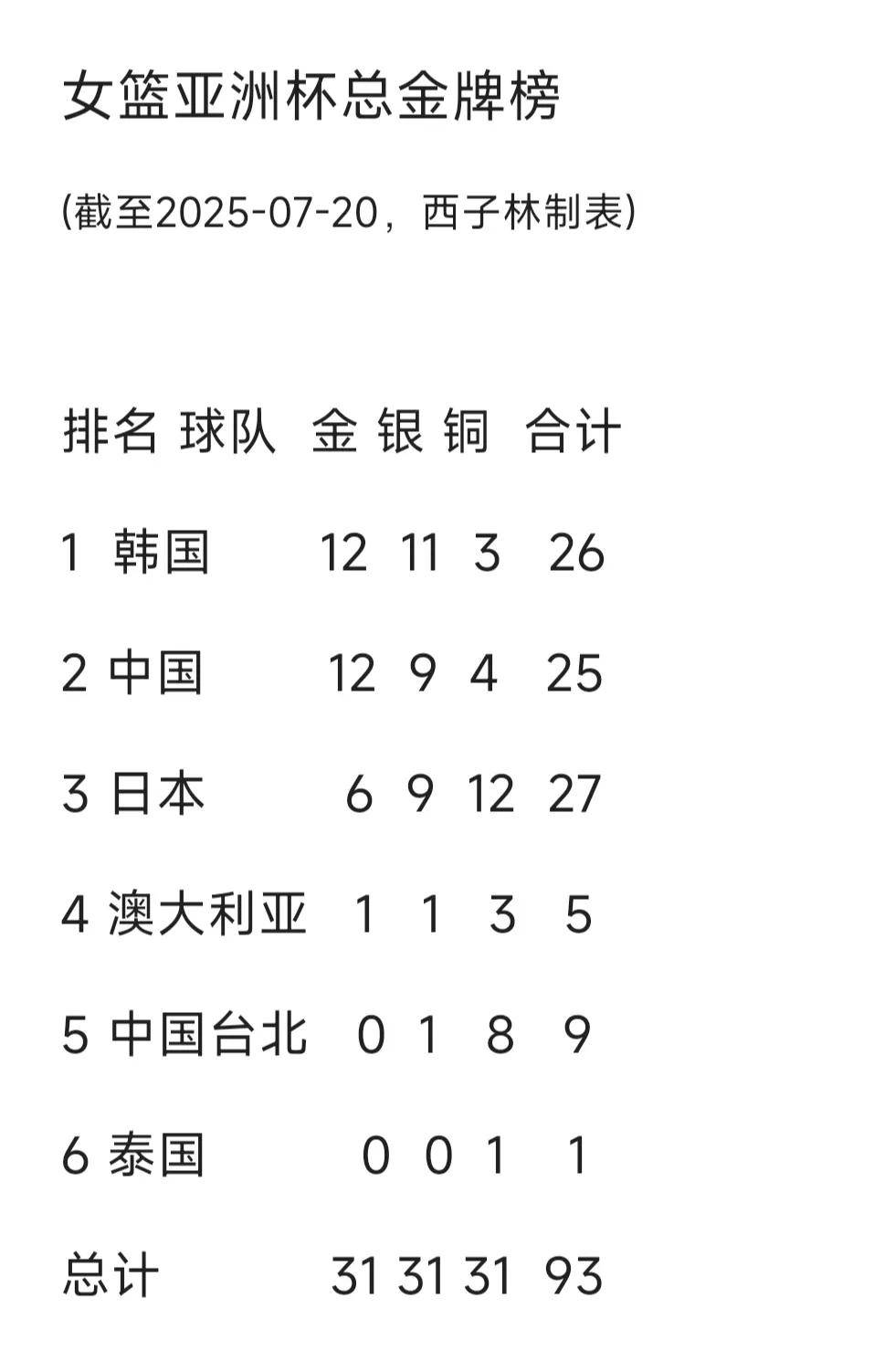 企鹅直播-关于创历史!澳大利亚击败日本女篮亚洲杯首夺冠的信息