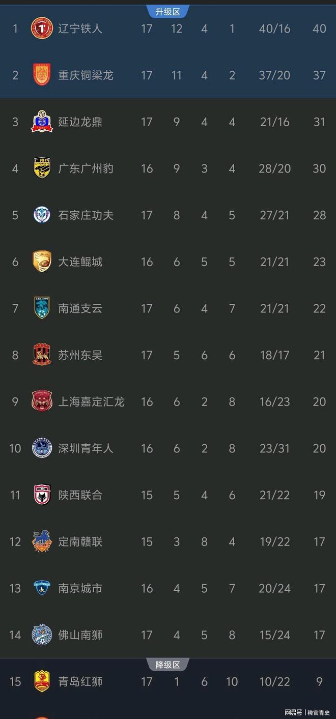 企鹅直播-包含中甲联赛积分榜：延边绝平南京升第四，重庆辽宁谁是半程冠军？的词条