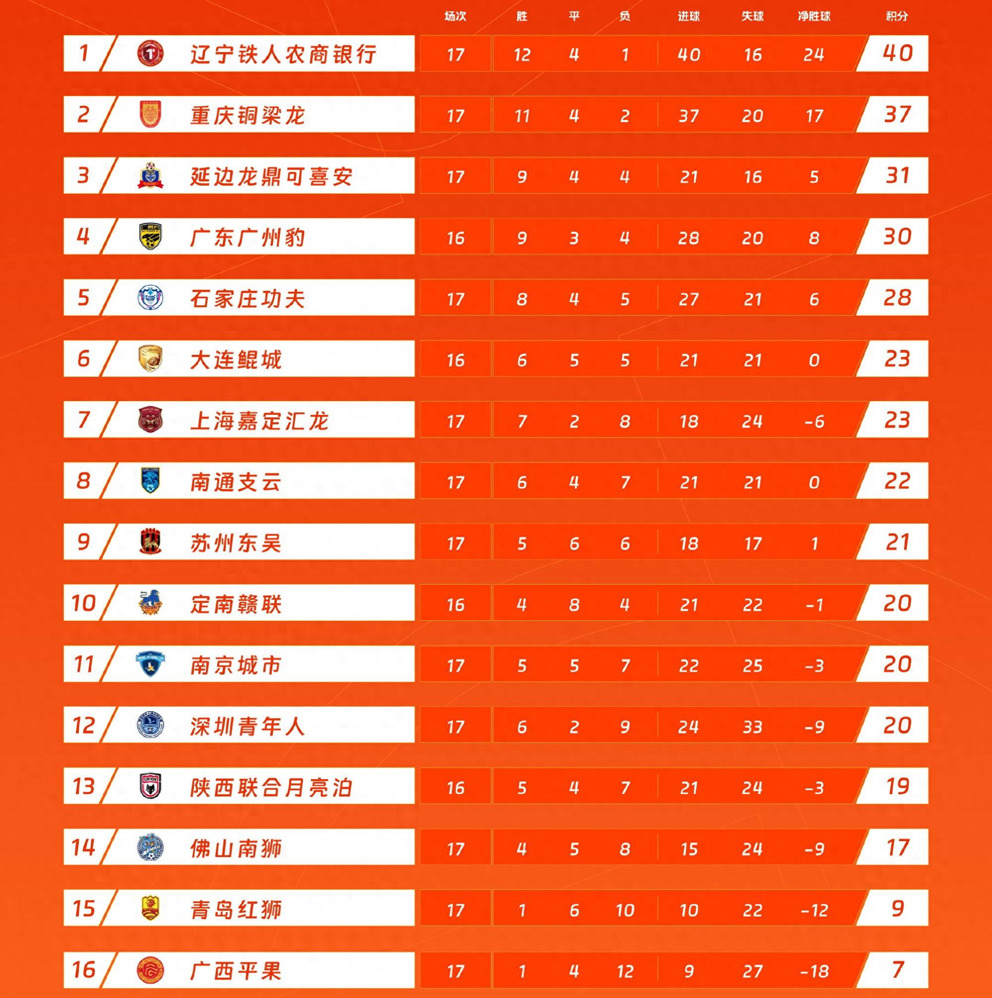 企鹅直播-包含中甲联赛积分榜：延边绝平南京升第四，重庆辽宁谁是半程冠军？的词条