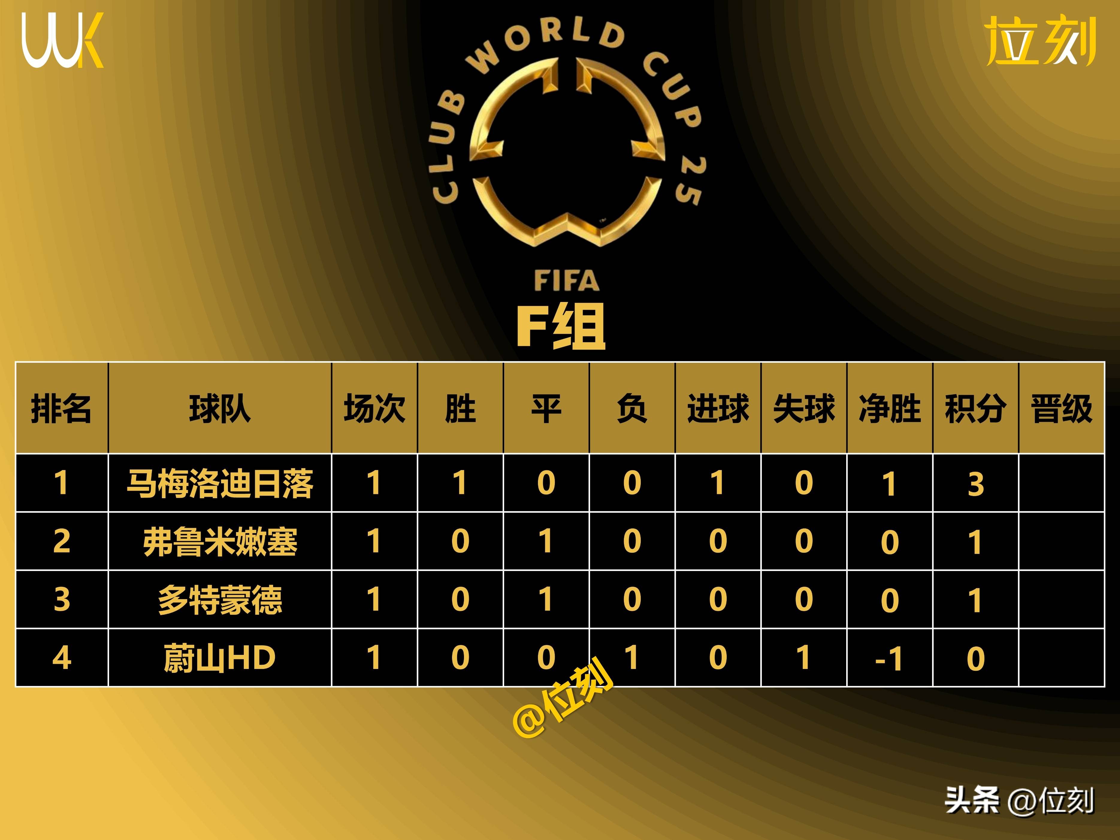 企鹅直播-关于点球被扑，特雷泽盖职业生涯主罚点球命中率为60%的信息