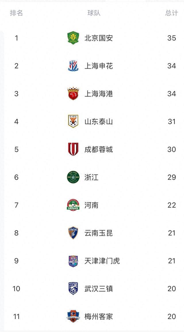 企鹅直播-中超半程积分：国安申花竞争白热化5队挣扎保级(中超国安对申花比赛的直播)